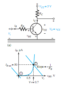 1655_Saturate the transistor with the base overdriven.png